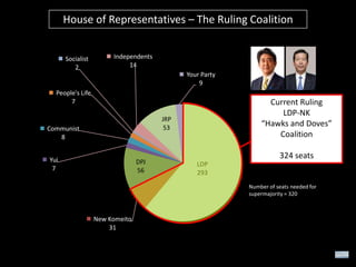 House of Representatives – The Ruling Coalition

Socialist
2

Independents
14
Your Party
9

People's Life
7

Current Ruling
LDP-NK
“Hawks and Doves”
Coalition

JRP
53

Communist
8
Yui
7

DPJ
56

324 seats
LDP
293
Number of seats needed for
supermajority = 320

New Komeito
31

 