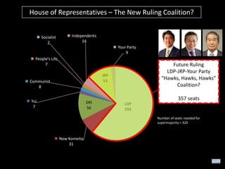House of Representatives – The New Ruling Coalition?

Socialist
2

Independents
14
Your Party
9

People's Life
7

Future Ruling
LDP-JRP-Your Party
“Hawks, Hawks, Hawks”
Coalition?

JRP
53

Communist
8
Yui
7

DPJ
56

357 seats
LDP
293
Number of seats needed for
supermajority = 320

New Komeito
31

 