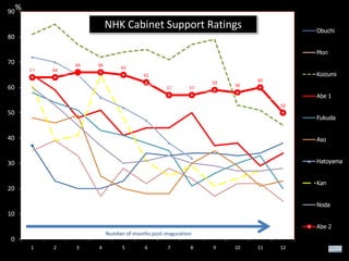 90

%

NHK Cabinet Support Ratings

Obuchi

80

Mori

70

66
64

66

64

65

Koizumi

62
59

60

57

57

60
58

Abe 1
50

50

Fukuda

40

Aso

30

Hatoyama

Kan

20

Noda

10
Abe 2
Number of months post-inaguration

0
1

2

3

4

5

6

7

8

9

10

11

12

 