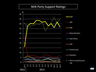 NHK Party Support Ratings
50

%
LDP

45
DPJ

40
35

JRP

30

New Komeito

25

Your Party

20

Life

15

Communist

10
Socialist

5
Don't know/Cannot
say

2012

2013

12月

11月

10月

9月

8月

7月

6月

5月

4月

3月

2月

1月

12月

0

 