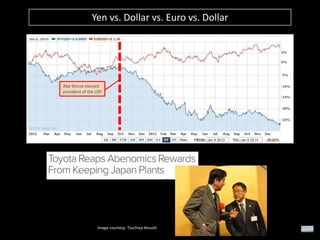 Yen vs. Dollar vs. Euro vs. Dollar

Abe Shinzo elected
president of the LDP

Image courtesy: Tsuchiya Atsushi

 