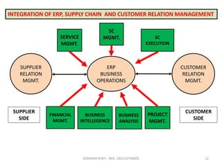 INTEGRATION OF ERP, SUPPLY CHAIN AND CUSTOMER RELATION MANAGEMENT
SUPPLIER
SIDE
CUSTOMER
SIDE
ERP
BUSINESS
OPERATIONS
CUST...