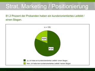 Strat. Marketing / Positionierung
81,2 Prozent der Probanden haben ein kundenorientiertes Leitbild /
einen Slogan.
n = 170

18,8%

81,2%

Ja, ich habe ein kundenorientiertes Leitbild / einen Slogan.
Nein, ich habe kein kundenorientiertes Leitbild / keinen Slogan.

 