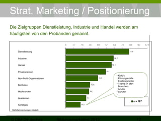 Strat. Marketing / Positionierung
Die Zielgruppen Dienstleistung, Industrie und Handel werden am
häufigsten von den Probanden genannt.

Dienstleistung
Industrie
Handel
Privatpersonen
Non-Profit-Organisationen
Behörden
Hochschulen
Akademien
Sonstiges
Mehrfachnennungen möglich

•
•
•
•

KMU‘s
Führungskräfte
Existenzgründer
Teams (in allen
Branchen)
• Azubis
• Schulen
•…

 
