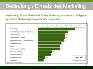 Bedeutung / Einsatz des Marketing
Networking, Social Media und Online Marketing sind die am häufigsten
genutzten Marketinginstrumente der Probanden.

Networking
Social Media (Facebook, Xing, Twitter etc.)
Online Marketing
Direktmarketing / Mailings
Persönlicher Verkauf / Telefonmarketing
Trainerplattformen
Events
Öffentlichkeitsarbeit (PR)
Messen Ausstellungen
Referentenagenturen
Anzeigenwerbung
Sponsoring
Mehrfachnennungen möglich

 