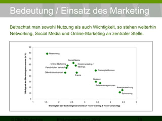 Bedeutung / Einsatz des Marketing
Betrachtet man sowohl Nutzung als auch Wichtigkeit, so stehen weiterhin
Networking, Social Media und Online-Marketing an zentraler Stelle.

Häufigkeit der Marketinginstrumente (in %)

90
80

Networking

70

Social Media
Online Marketing

60

Direktmarketing /
Mailings

Persönlicher Verkauf
50

Trainerplattformen

Öffentlichkeitsarbeit
Events

40

Messen
30
Referentenagenturen

20

Anzeigenwerbung

10

Sponsoring

0
1

1,5

2

2,5

3

3,5

4

Wichtigkeit der Marketinginstrumente (1 = sehr wichtig; 6 = sehr unwichtig)

4,5

5

 