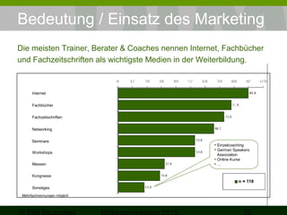 Bedeutung / Einsatz des Marketing
Die meisten Trainer, Berater & Coaches nennen Internet, Fachbücher
und Fachzeitschriften als wichtigste Medien in der Weiterbildung.

Internet
Fachbücher
Fachzeitschriften
Networking
Seminare
Workshops
Messen
Kongresse
Sonstiges
Mehrfachnennungen möglich

• Einzelcoaching
• German Speakers
Association
• Online Kurse
•…

 