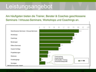 Leistungsangebot
Am häufigsten bieten die Trainer, Berater & Coaches geschlossene
Seminare / Inhouse-Seminare, Workshops und Coachings an.

Geschlossene Seminare / Inhouse-Seminare
Workshops
Coachings
Beratungen
Offene Seminare
Impuls-Vorträge
Projektleitungen
Webinare
Fernlehrgänge
Sonstiges
Mehrfachnennungen möglich

•
•
•
•
•

Textcoaching
Supervisionen
Individuelles Training
Persönlichkeitsprofile
…

 