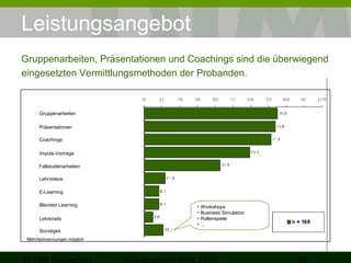 Leistungsangebot
Gruppenarbeiten, Präsentationen und Coachings sind die überwiegend
eingesetzten Vermittlungsmethoden der Probanden.

Gruppenarbeiten
Präsentationen
Coachings
Impuls-Vorträge
Fallstudienarbeiten
Lehrvideos
E-Learning
Blended Learning
Lehrbriefe
Sonstiges
Mehrfachnennungen möglich

•
•
•
•

Workshops
Business Simulation
Rollenspiele
…

 