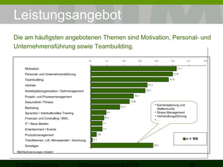 Leistungsangebot
Die am häufigsten angebotenen Themen sind Motivation, Personal- und
Unternehmensführung sowie Teambuilding.

Motivation
Personal- und Unternehmensführung
Teambuilding
Vertrieb
Arbeitsplatzorganisation / Zeitmanagement
Projekt- und Prozessmanagement
Gesundheit / Fitness
Marketing
Sprachen / Interkullturelles Training
Finanzen und Controlling / BWL
IT / Neue Medien
Entertainment / Events
Produktmanagement
Trendthemen, z.B. Klimawandel / -forschung
Sonstiges
Mehrfachnennungen möglich

• Karriereplanung und
Stellensuche
• Stress Management
• Verhandlungsführung
•…

 