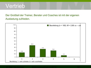 Vertrieb
Der Großteil der Trainer, Berater und Coaches ist mit der eigenen
Auslastung zufrieden.
Beurteilung (n = 160): M = 2,66

Beurteilung: 1 = sehr zufrieden, 6 = sehr unzufrieden

SD = 1,098

 