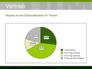 Vertrieb
Akquise ist eine Schlüsselfunktion für Trainer!

20,7%

26,8%

12,2%
40,2%
1 Tag pro Monat
2 bis 3 Tage pro Monat
4 bis 5 Tage pro Monat
6 Tage oder mehr pro Monat

 