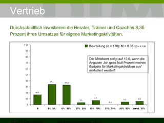 Vertrieb
Durchschnittlich investieren die Berater, Trainer und Coaches 8,35
Prozent ihres Umsatzes für eigene Marketingaktivitäten.
Beurteilung (n = 170): M = 8,35

SD = 8,136

Der Mittelwert steigt auf 10,0, wenn die
Angaben „Ich gebe Null Prozent meines
Budgets für Marketingaktivitäten aus“
exkludiert werden!

 