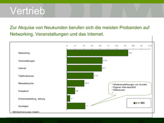 Vertrieb
Zur Akquise von Neukunden berufen sich die meisten Probanden auf
Networking, Veranstaltungen und das Internet.

Networking
Veranstaltungen
Internet
Telefonakquise
Messebesuche
Postalisch
Einkaufsabteilung, -leitung
Sonstiges
Mehrfachnennungen möglich

•
•
•
•

Weiterempfehlungen von Kunden
Eigener Internetauftritt
Referenzen
…

 