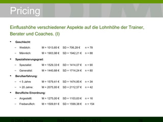 Pricing
Einflusshöhe verschiedener Aspekte auf die Lohnhöhe der Trainer,
Berater und Coaches. (I)


Geschlecht:
–

M = 1013,85 €

SD = 706,28 €

n = 78

–


Weiblich:
Männlich:

M = 1903,98 €

SD = 1942,21 €

n = 88

Spezialisierungsgrad:
–

M = 1529,33 €

SD = 1414,07 €

n = 90

–


Spezialist:
Generalist:

M = 1440,88 €

SD = 1714,24 €

n = 80

Berufserfahrung:
–

M = 1579,41 €

SD = 1474,85 €

n = 34

–


< 5 Jahre
> 20 Jahre:

M = 2075,95 €

SD = 2112,57 €

n = 42

Berufliche Einordnung:
–

Angestellt:

M = 1275,00 €

SD = 1103,63 €

n = 16

–

Freiberuflich:

M = 1509,81 €

SD = 1599,38 €

n = 154

 