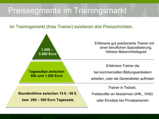 Preissegmente im Trainingsmarkt
Im Trainingsmarkt (freie Trainer) existieren drei Preisschichten.

1.500 –
3.500 Euro

Erfahrene gut positionierte Trainer mit
einer beruflichen Spezialisierung,
höherer Bekanntheitsgrad

Erfahrene Trainer die
Tagessätze zwischen
500 und 1.200 Euro

bei kommerziellen Bildungsanbietern
arbeiten, oder als Generalisten auftreten
Trainer in Teilzeit,

Stundenlöhne zwischen 15 € - 50 €,

Freiberufler an Akademien (IHK,, VHS)

bzw. 200 – 500 Euro Tagessatz.

oder Einsätze bei Privatpersonen

 