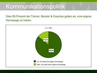 Kommunikationspolitik
Über 85 Prozent der Trainer, Berater & Coaches geben an, eine eigene
Homepage zu haben.
n = 170

14,1%

85,9%

Ja, ich habe eine eigene Homepage.
Nein, ich habe keine eigene Homepage.

 