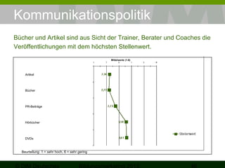 Kommunikationspolitik
Bücher und Artikel sind aus Sicht der Trainer, Berater und Coaches die
Veröffentlichungen mit dem höchsten Stellenwert.
Mittelwerte (1-6)

Artikel

Bücher

PR-Beiträge

Hörbücher

DVDs

Beurteilung: 1 = sehr hoch, 6 = sehr gering

 