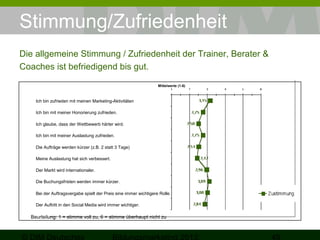 Stimmung/Zufriedenheit
Die allgemeine Stimmung / Zufriedenheit der Trainer, Berater &
Coaches ist befriedigend bis gut.
Mittelwerte (1-6)

Ich bin zufrieden mit meinen Marketing-Aktivitäten
Ich bin mit meiner Honorierung zufrieden.
Ich glaube, dass der Wettbewerb härter wird.
Ich bin mit meiner Auslastung zufrieden.
Die Aufträge werden kürzer (z.B. 2 statt 3 Tage)
Meine Auslastung hat sich verbessert.
Der Markt wird internationaler.
Die Buchungsfristen werden immer kürzer.
Bei der Auftragsvergabe spielt der Preis eine immer wichtigere Rolle.
Der Auftritt in den Social Media wird immer wichtiger.

Beurteilung: 1 = stimme voll zu, 6 = stimme überhaupt nicht zu

 