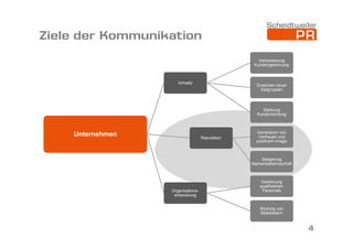 Ziele der Kommunikation
Verbesserung
Kundengewinnung

Umsatz

Erreichen neuer
Zielgruppen

Stärkung
Kundenbindung

Unternehmen

Reputation

Generieren von
Vertrauen und
positivem Image

Steigerung
Markenbekanntschaft

Organisationsentwicklung

Gewinnung
qualifizierten
Personals

Bindung von
Mitarbeitern

4

 