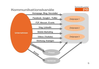 Kommunikationskanäle

5

 