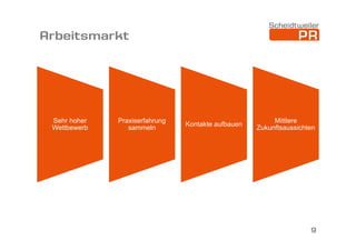 Arbeitsmarkt

Sehr hoher
Wettbewerb

Praxiserfahrung
sammeln

Kontakte aufbauen

Mittlere
Zukunftsaussichten

9

 
