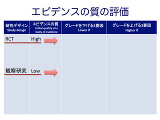 エビデンスの質の評価
研究デザイン	
  
Study	
  design	
エビデンスの質	
  
　Ini6al	
  quality	
  of	
  a	
  
　body	
  of	
  evidence	
グレードを下げる5要因	
  
Lower	
  if	
  	
グレードを上げる3要因	
  
Higher	
  if	
  	
RCT	
  
	
  
	
  
	
  
	
  
観察研究	
High	
  
	
  
	
  
	
  
	
  
Low	
  
	
  
	
  
	
  
	
	
  
	
  
	
  
	
  
	
  
	
  
	
  
	
  
	
  
	
  
	
  
	
  
	
  
	
  
	
  
	
  
	
 