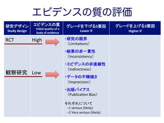 研究デザイン	
  
Study	
  design	
エビデンスの質	
  
　Ini6al	
  quality	
  of	
  a	
  
　body	
  of	
  evidence	
グレードを下げる5要因	
  
Lower	
  if	
  	
グレードを上げる3要因	
  
Higher	
  if	
  	
RCT	
  
	
  
	
  
	
  
	
  
観察研究	
High	
  
	
  
	
  
	
  
	
  
Low	
  
	
  
	
  
	
  
	
・研究の限界	
  
　（LimitaCons）	
  
	
  
・結果の非一貫性	
  
　（Inconsistency）	
  
	
  
・エビデンスの非直線性	
  
　（Indirectness）	
  
	
  
・データの不精確さ	
  
　（Imprecision）	
  
	
  
・出版バイアス	
  
　（PublicaCon	
  Bias）	
  
	
  
それぞれについて	
  
　−1	
  serious	
  (likely)	
  
　−2	
  Very	
  serious	
  (likely)	
  
	
  
エビデンスの質の評価
 