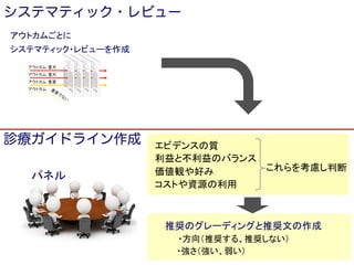 システマティック・レビュー
診療ガイドライン作成
パネル
エビデンスの質	
  
利益と不利益のバランス	
  
価値観や好み	
  
コストや資源の利用	
  
これらを考慮し判断	
  
推奨のグレーディングと推奨文の作成	
  
　　・方向（推奨する、推奨しない）	
  
　　・強さ（強い、弱い）	
  
アウトカムごとに
システマティック・レビューを作成
 