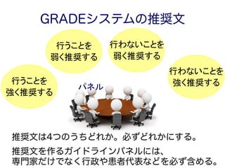 GRADEシステムの推奨文
パネル
行わないことを	
  
強く推奨する	
  
行わないことを	
  
弱く推奨する	
  
行うことを	
  
弱く推奨する	
  
行うことを	
  
強く推奨する	
  
推奨文は4つのうちどれか。必ずどれかにする。
推奨文を作るガイドラインパネルには、
専門家だけでなく行政や患者代表などを必ず含める。
 