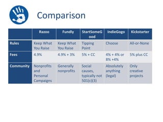 Comparison
Razoo

Fundly

StartSomeG
ood

IndieGogo

Kickstarter

Rules

Keep What
You Raise

Keep What
You Raise

Tipping
Point

Choose

All-or-None

Fees

4.9%

4.9% + 3%

5% + CC

4% + 4% or
8% +4%

5% plus CC

Community

Nonprofits
and
Personal
Campaigns

Generally
nonprofits

Social
Absolutely
causes,
anything
typically not (legal)
501(c)(3)

Only
creative
projects

 