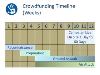 Crowdfunding Timeline
(Weeks)
1 2 3 4 5 6 7 8 9 10 11 12
Campaign Live
On Site 1 Day to
60 Days
Reconnaissance
Preparation

Ground Assault
Air Attack

 