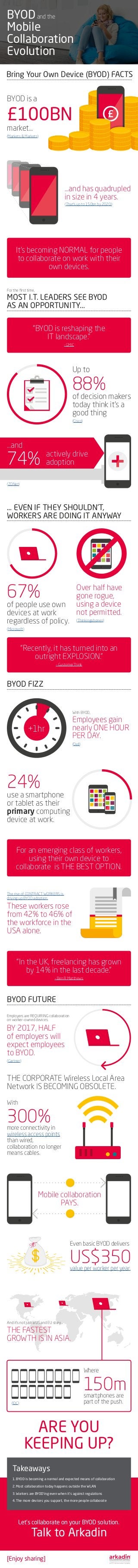 BYOD
Mobile
Collaboration
Evolution
Bring Your Own Device (BYOD) FACTS
… EVEN IF THEY SHOULDN’T,
WORKERS ARE DOING IT ANYWAY
BYOD FIZZ
BYOD FUTURE
For the first time,
MOST I.T. LEADERS SEE BYOD
AS AN OPPORTUNITY...
BYOD is a
£100BN
market...
...and has quadrupled
in size in 4 years.
“BYOD is reshaping the
IT landscape.”
- GMIC
Up to
88%
of decision makers
today think it’s a
good thing
(Cisco)
67%
of people use own
devices at work
regardless of policy.
(Microsoft)
Over half have
gone rogue,
using a device
not permitted.
(Thinkingphones)
With BYOD,
Employees gain
nearly ONE HOUR
PER DAY.
(Dell)
It’s becoming NORMAL for people
to collaborate on work with their
own devices.
(That’s up to 150bn by 2020.)
and the
...and
74%
(ZDNet)
actively drive
adoption
“Recently, it has turned into an
outright EXPLOSION.”
- CustomerThink
“In the UK, freelancing has grown
by 14% in the last decade.”
- Ben R Matthews
24%
use a smartphone
or tablet as their
primary computing
device at work.
The rise of CONTRACT WORKERS is
driving up BYOD adoption.
These workers rose
from 42% to 46% of
the workforce in the
USA alone.
Employers are REQUIRING collaboration
on worker-owned devices.
BY 2017, HALF
of employers will
expect employees
to BYOD.
(Gartner)
THE CORPORATE Wireless Local Area
Network IS BECOMING OBSOLETE.
+1hr
For an emerging class of workers,
using their own device to
collaborate is THE BEST OPTION.
With
300%more connectivity in
wireless access points
than wired,
collaboration no longer
means cables.
Even basic BYOD delivers
US$350value per worker per year.
THE FASTEST
GROWTH IS IN ASIA.
And it’s not just a US and EU story…
Mobile collaboration
PAYS.
Where
150msmartphones are
part of the push.
[Enjoy sharing]
Let’s collaborate on your BYOD solution.
Talk to Arkadin
1.	BYOD is becoming a normal and expected means of collaboration
2.	Most collaboration today happens outside the WLAN
3.	Workers are BYOD’ing even when it’s against regulations
4.	The more devices you support, the more people collaborate
Takeaways
ARE YOU
KEEPING UP?
(Markets & Markets)
(IDC)
 