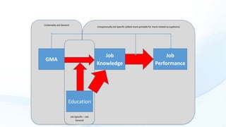 Undeniably Job General

Unequivocally Job Specific (albeit more portable for more related occupations)

Job
Knowledge

GMA

Education
Job Specific – Job
General

Job
Performance

 