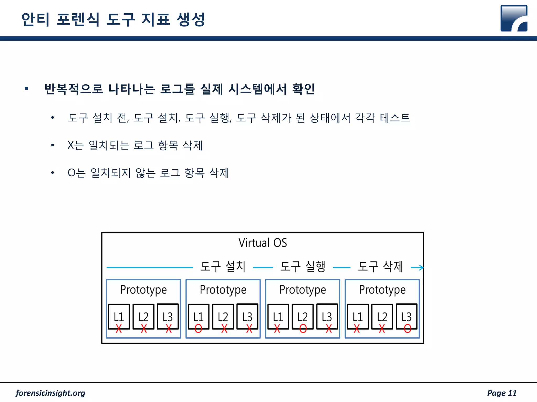 forensicinsight.org Page 11
안티 포렌식 도구 지표 생성
 반복적으로 나타나는 로그를 실제 시스템에서 확인
• 도구 설치 전, 도구 설치, 도구 실행, 도구 삭제가 된 상태에서 각각 테스트
• X는 일치되는 로그 항목 삭제
• O는 일치되지 않는 로그 항목 삭제
 