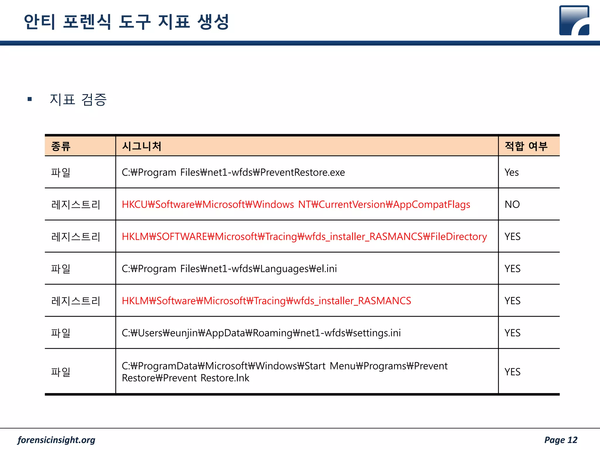 forensicinsight.org Page 12
안티 포렌식 도구 지표 생성
 지표 검증
종류 시그니처 적합 여부
파일 C:Program Filesnet1-wfdsPreventRestore.exe Yes
레지스트리 HKCUSoftwareMicrosoftWindows NTCurrentVersionAppCompatFlags NO
레지스트리 HKLMSOFTWAREMicrosoftTracingwfds_installer_RASMANCSFileDirectory YES
파일 C:Program Filesnet1-wfdsLanguagesel.ini YES
레지스트리 HKLMSoftwareMicrosoftTracingwfds_installer_RASMANCS YES
파일 C:UserseunjinAppDataRoamingnet1-wfdssettings.ini YES
파일
C:ProgramDataMicrosoftWindowsStart MenuProgramsPrevent
RestorePrevent Restore.lnk
YES
 