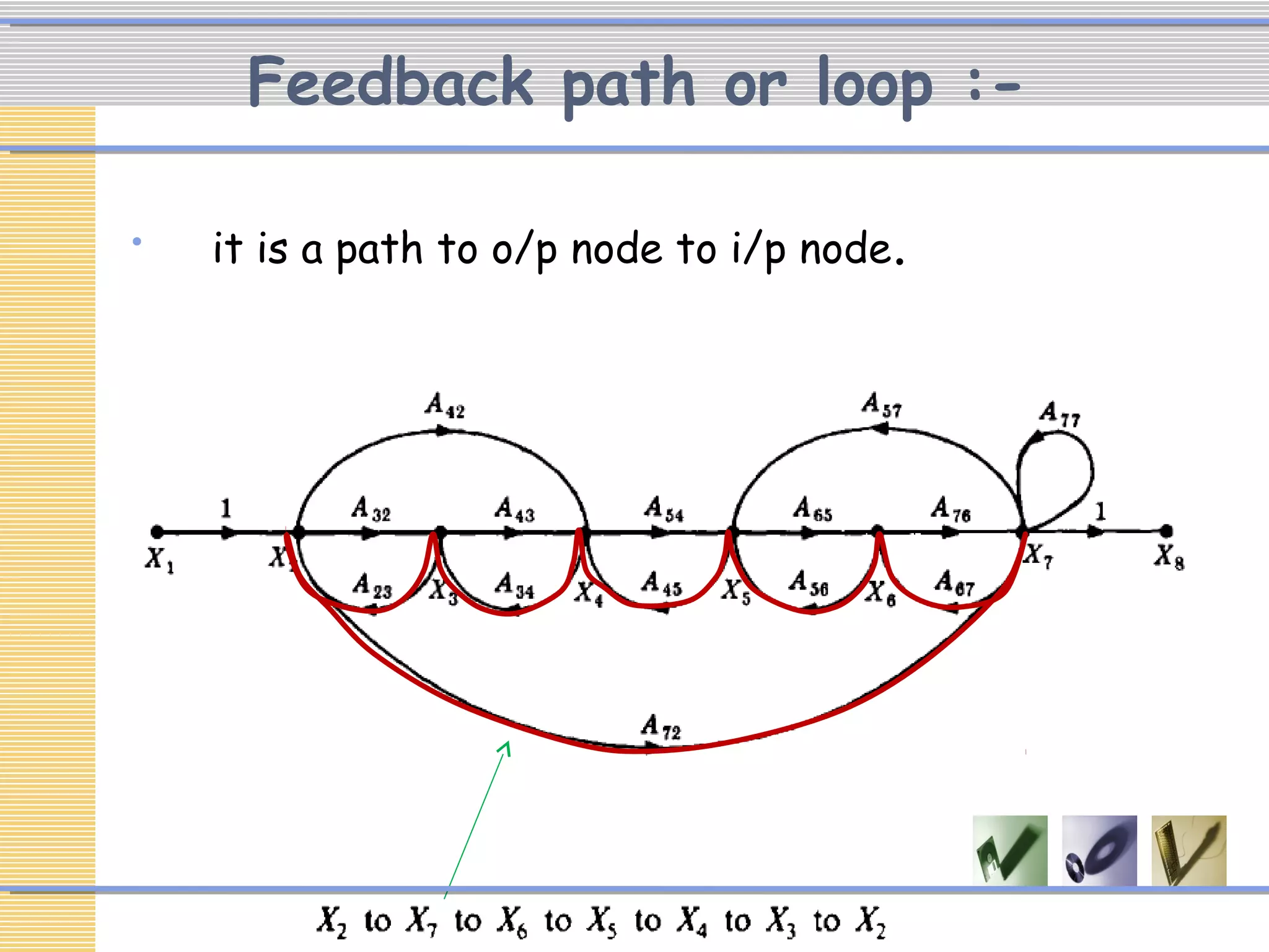 Feedback path or loop :-
• it is a path to o/p node to i/p node.
 