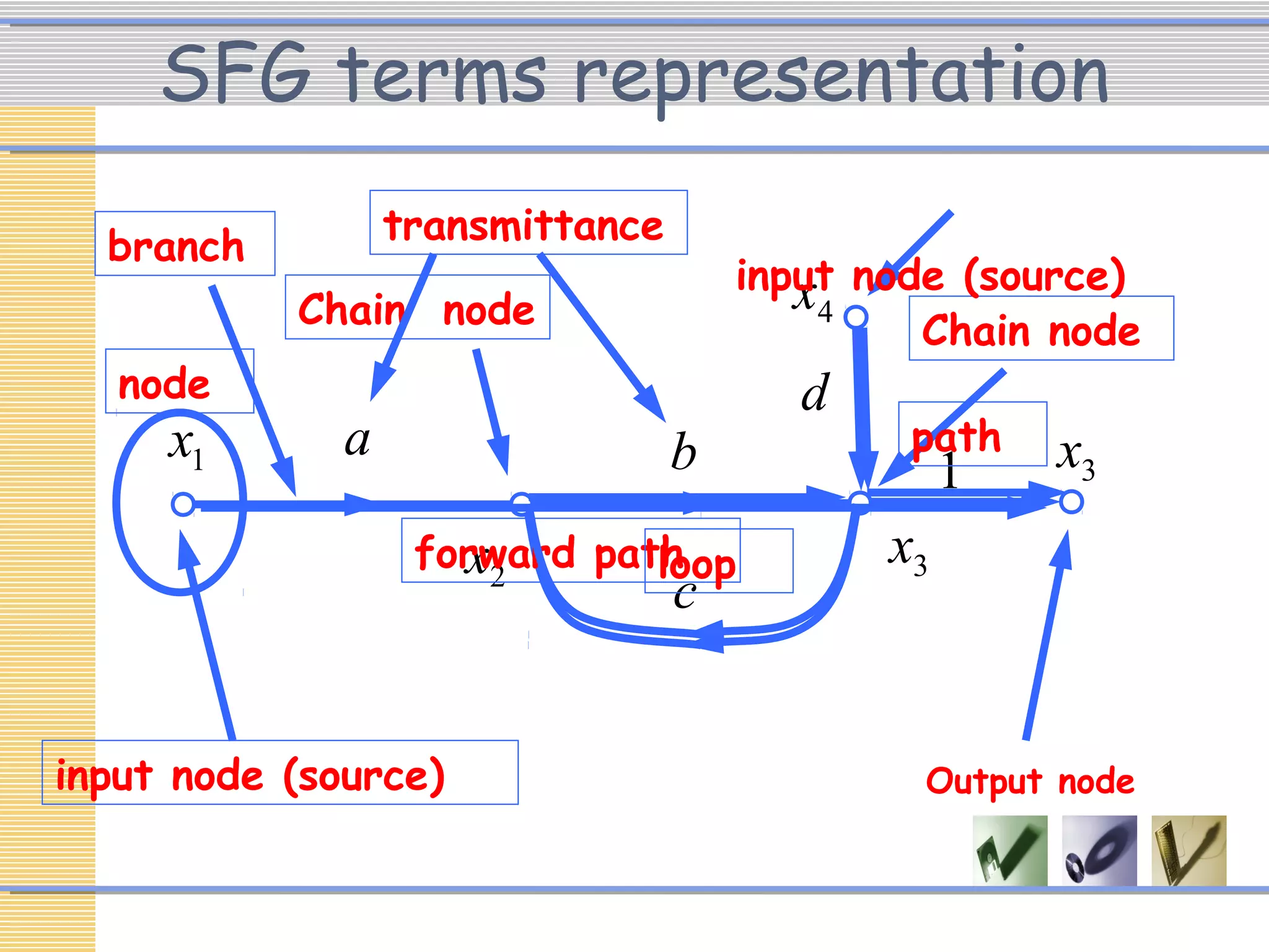 SFG terms representation
input node (source)
b1x a
2x
c
4x
d
1
3x
3x
Chain node Chain node
forward path
path
loop
branch
node
transmittance
input node (source)
Output node
 