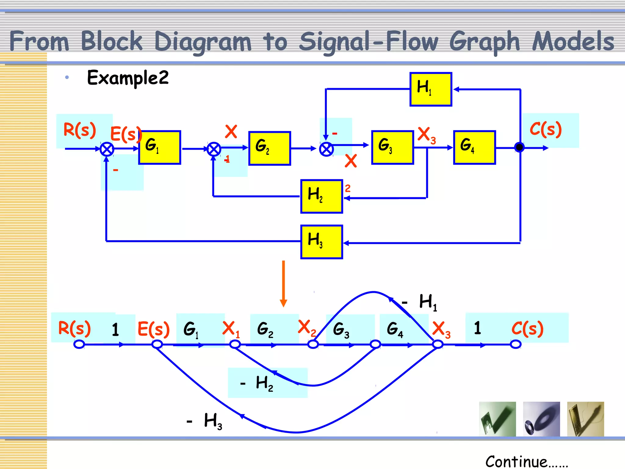 From Block Diagram to Signal-Flow Graph Models
• Example2
－
－
－
C(s)R(s)
G1 G2
H2
H1
G4G3
H3
E(s) X
1 X
2
X3
R(s)
－ H2
1G4G3G2G11 C(s)
－ H1
－ H3
X1
X2 X3E(s)
Continue……
 