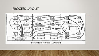 Cellular Technology Layout CELLULAR MANUFACTURING | PPT