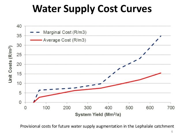Making The South African Times Satim Energy System Model Water Sma
