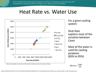 Heat Rate vs. Water Use
For a given cooling
system:
Heat Rate
explains most of the
variation between
Cases
Most of the water is
used for cooling
purposes
(85% to 95%)
WATER WITHDRAWAL VS HEAT RATE FOR DIFFERENT POWER PLANTS WITH COOLING TOWERS

SOURCE: WATER FOOTPRINT OF ELECTRIC POWER GENERATION: MODELING ITS USE AND ANALYZING OPTIONS FOR A WATER-SCARCE FUTURE. DELGADO, 2012.

 