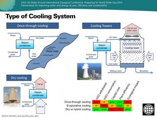 Once-through cooling

Dry cooling

SOURCE: RUTBERG, 2012 AND DELGADO, 2012

Cooling Towers

 
