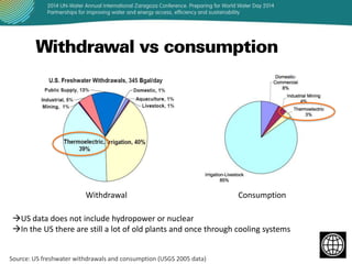 Withdrawal

Consumption

US data does not include hydropower or nuclear
In the US there are still a lot of old plants and once through cooling systems
Source: US freshwater withdrawals and consumption (USGS 2005 data)

 