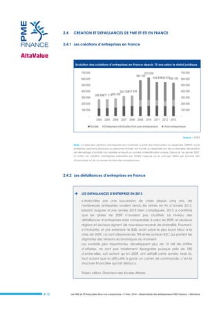 2.4

CREATION ET DEFAILLANCES DE PME ET ETI EN FRANCE

2.4.1 Les créations d’entreprises en France

Evolution des créations d’entreprises en France depuis 10 ans selon le statut juridique
700 000
600 000

700 000
622 039
580 193
549 538
549 805 975 185 600 000

500 000

500 000

400 000
300 000

400 000

331
325 739 439
271 285
268 996 217 458

300 000

200 000

200 000

100 000

100 000

-

2004 2005 2006 2007 2008 2009 2010 2011 2012 2013
Société

Entreprises individuelles Hors auto-entrepreneurs

Auto-entrepreneurs

Source : INSEE
Note : La série des créations d'entreprises est constituée à partir des informations du répertoire SIRENE. Toute
entreprise, personne physique ou personne morale, est inscrite au répertoire lors de sa première déclaration
de démarrage d'activité non salariée et reçoit un numéro d'identification unique. Depuis le 1er janvier 2007,
la notion de création d'entreprise présentée par l'INSEE s'appuie sur le concept défini par Eurostat afin
d'harmoniser et de comparer les données européennes .

2.4.2 Les défaillances d’entreprises en France



LES DEFAILLANCES D’ENTREPRISE EN 2013
« Asséchées par une succession de crises depuis cinq ans, de
nombreuses entreprises avaient rendu les armes en fin d’année 2012,
laissant augurer d’une année 2013 bien compliquée. 2013 a confirmé
que les plaies de 2009 n’avaient pas cicatrisé. Le niveau des
défaillances d’entreprises reste comparable à celui de 2009, et plusieurs
régions et secteurs signent de nouveaux records de sinistralité. Pourtant,
si l’industrie, et par extension le B2B, avait payé le plus lourd tribut à la
crise de 2009, ce sont désormais les TPE et les acteurs B2C qui portent les
stigmates des tensions économiques du moment.
Les sociétés plus importantes, développant plus de 15 M€ de chiffre
d’affaires, ne sont pas totalement épargnées puisque près de 180
d’entre-elles, soit autant qu’en 2009, ont défailli cette année. Mais là,
tout autant que la difficulté à garnir un carnet de commande, c’est la
structure financière qui fait défaut.».
Thierry Milion, Directeur des études Altares

# 12

Les PME et ETI françaises face à la conjoncture –1er trim. 2014 – Observatoire des entrepreneurs PME Finance / AltaValue

 