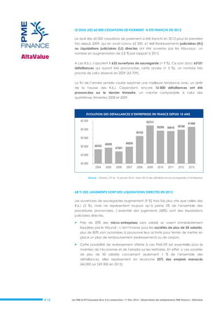 LE SEUIL DES 60 000 CESSATIONS DE PAIEMENT A ETE FRANCHI EN 2013
Le seuil des 60 000 cessations de paiement a été franchi en 2013 pour la première
fois depuis 2009, qui en avait connu 62 300. 61 468 Redressements judiciaires (RJ)
ou Liquidations judiciaires (LJ) directes ont été ouvertes par les tribunaux ; un
nombre en augmentation de 2,8 % par rapport à 2012.
A ces RJLJ, s’ajoutent 1 633 ouvertures de sauvegarde (+ 9 %). Ce sont donc 63101
défaillances qui auront été prononcées cette année (+ 3 %), un nombre très
proche de celui observé en 2009 (63 709).
La fin de l’année semble vouloir exprimer une meilleure tendance avec un arrêt
de la hausse des RJLJ. Cependant, encore 16 000 défaillances ont été
prononcées sur le dernier trimestre, un volume comparable à celui des
quatrièmes trimestres 2008 et 2009.

EVOLUTION DES DEFAILLANCES D’ENTREPRISES EN FRANCE DEPUIS 10 ANS
65 000

62313
59296

60 000

59018

59780

2010

2011

2012

61468

56162

55 000
50 000

48342

49850

49295
47091

45 000
40 000
2004

2005

2006

2007

2008

2009

2013

Source : Altares, CP du 16 janvier 2014 : bilan 2013 des défaillances et sauvegardes d’entreprises

68 % DES JUGEMENTS SONT DES LIQUIDATIONS DIRECTES EN 2013
Les ouvertures de sauvegardes augmentent (9 %) trois fois plus vite que celles des
RJLJ (3 %), mais ne représentent toujours qu’à peine 3% de l’ensemble des
procédures prononcées. L’essentiel des jugements (68%) sont des liquidations
judiciaires directes.



Près de 20% des micro-entreprises sans salarié se voient immédiatement
liquidées par le tribunal ; c’est l’inverse pour les sociétés de plus de 50 salariés,
plus de 80% sont autorisées à poursuivre leur activité pour tenter de mettre en
place un plan de remboursement (redressement) ou de cession.



Cette possibilité de redressement offerte à ces PME-ETI est essentielle pour le
maintien de l’économie et de l’emploi sur les territoires. En effet, si ces sociétés
de plus de 50 salariés concernent seulement 1 % de l’ensemble des
défaillances, elles représentent en revanche 25% des emplois menacés
(66 000 sur 269 000 en 2013).

# 13

Les PME et ETI françaises face à la conjoncture –1er trim. 2014 – Observatoire des entrepreneurs PME Finance / AltaValue

 