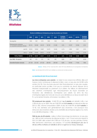 Nombre de défaillances d'entreprises par type de procédure par trimestre
2009

2010

2011

2012

2013

Evolution
2013/2012

2012T4

2013T4

Evolution
2013/2012

1396

1261

1419

1498

1633

9,0%

381

417

9,4%

62 313

59 296

59 018

59 780

61 468

2,8%

16 067

16 068

0,0%

dont RJ

19 614

18 842

18 807

18 475

18 465

-0,1%

4 994

5 007

0,3%

dont LJ

42 699

40 454

40 211

41 305

43 003

4,1%

11 073

11 061

-0,1%

63 709

60 557

60 437

61 278

63 101

3,0%

16 448

16 485

0,2%

666

472

515

562

565

0,5%

144

141

-2,1%

257 200

242 500

247 200

268 400

269 300

0,3%

66 900

71 900

7,5%

Sauvegardes
Redressements Judiciaires
ou Liquidations judiciaires directes

TOTAL FRANCE
Dont PME > 50 salariés
Ensemble Emplois menacés

Source : Altares, CP du 16 janvier 2014 : bilan 2013 des défaillances et sauvegardes d’entreprises
Note : Les données 2012 et 2013 sont arrétées au 6 janvier de l'année suivante

LA SINISTRALITE DES TPE AU PLUS HAUT
Les micro entreprises sans salariés : en dépit d’une conjoncture difficile, elles sont
toujours moins nombreuses à déposer le bilan, avec un peu plus de 24 300 cette
année (-0,6 %). Ces structures peuvent être financièrement un peu plus souples,
en particulier parce qu’elles n’ont pas la contrainte de devoir disposer de la
trésorerie indispensable au paiement d’un salaire. Par ailleurs, le ralentissement
des créations d’entreprises agit mécaniquement de façon favorable sur
l’évolution des défaillances d’entreprises sans salarié. Sur 2013, les RJLJ
d’entreprises âgées de moins de cinq ans (une défaillance sur deux) reculent de 2
% ; sur le dernier trimestre, et la baisse s’accélère (- 4 %).
TPE employant des salariés : 18 400 TPE de 1 ou 2 salariés ont défailli (+ 6%), c’est
2 200 de plus qu’en 2009. Près de 9 500 TPE de 3 à 5 salariés ont déposé le bilan en
2013 (+ 3%), volume comparable à 2009, et plus de 4 600 TPE de 6 à 9 salariés (+
10 %). Ces dernières sont généralement plus anciennes, c’est pourquoi nous
retrouvons des évolutions sévères sur la sinistralité des entreprises âgées d’au moins
5 ans (30 000 entreprises ; + 8%).
PME de plus de 20 salariés : celles-ci offrent davantage de résistance. Un peu plus
de 1 800 ont été contraintes de déposer le bilan, c’est 1 % de moins par rapport à
2012. En 2009, elles avaient été 2 000 soit 10 % de plus. Les plus grandes d’entreelles demeurent, néanmoins, sous pression. 177 sociétés développant plus de 15
M€ de chiffre d’affaires ont défailli en 2013, il s’agit là d’un niveau historique.

# 14

Les PME et ETI françaises face à la conjoncture –1er trim. 2014 – Observatoire des entrepreneurs PME Finance / AltaValue

 