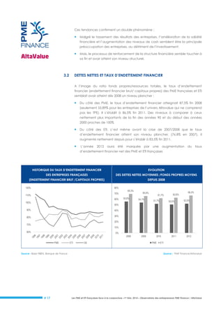 Ces tendances confirment un double phénomène :



Malgré le tassement des résultats des entreprises, l’amélioration de la solidité
financière et l’augmentation des niveaux de cash semblent être la principale
préoccupation des entreprises, au détriment de l’investissement.



Mais, le processus de renforcement de la structure financière semble toucher à
sa fin et avoir atteint son niveau structurel.

3.2

DETTES NETTES ET TAUX D’ENDETTEMENT FINANCIER
A l’image du ratio fonds propres/ressources totales, le taux d’endettement
financier (endettement financier brut/ capitaux propres) des PME françaises et ETI
semblait avoir atteint dès 2008 un niveau plancher :



Du côté des PME, le taux d’endettement financier atteignait 87,5% fin 2008
(seulement 55,89% pour les entreprises de l’univers Altavalue qui ne comprend
pas les TPE). Il s’établit à 86,5% fin 2011. Des niveaux à comparer à ceux
nettement plus importants de la fin des années 90 et du début des années
2000 proches de 100%



Du côté des ETI, c’est même avant la crise de 2007/2008 que le taux
d’endettement financier atteint son niveau plancher, (76,8% en 2007), il
augmente nettement depuis pour s’établir à 83,5% fin 2011.



L’année

2012

aura

été

marquée

par

une

augmentation

du

taux

d’endettement financier net des PME et ETI françaises

HISTORIQUE DU TAUX D’ENDETTEMENT FINANCIER

EVOLUTION

DES ENTREPRISES FRANÇAISES

DES DETTES NETTES MOYENNES /FONDS PROPRES MOYENS

(ENDETTEMENT FINANCIER BRUT /CAPITAUX PROPRES)

DEPUIS 2008

120%

80%
70%

110%

60%
100%

69,3%
55,8%

65,6%
54,1%

61,7%
51,7%

62,6%
50,5%

66,5%
52,0%

50%

90%

40%

80%

30%
20%

70%

10%

60%

0%
2008
PME

Source : Base FIBEN, Banque de France

# 17

ETI

GE

2009

2010
PME

2011

2012

ETI

Source : PME Finance/Altavalue

Les PME et ETI françaises face à la conjoncture –1er trim. 2014 – Observatoire des entrepreneurs PME Finance / AltaValue

 