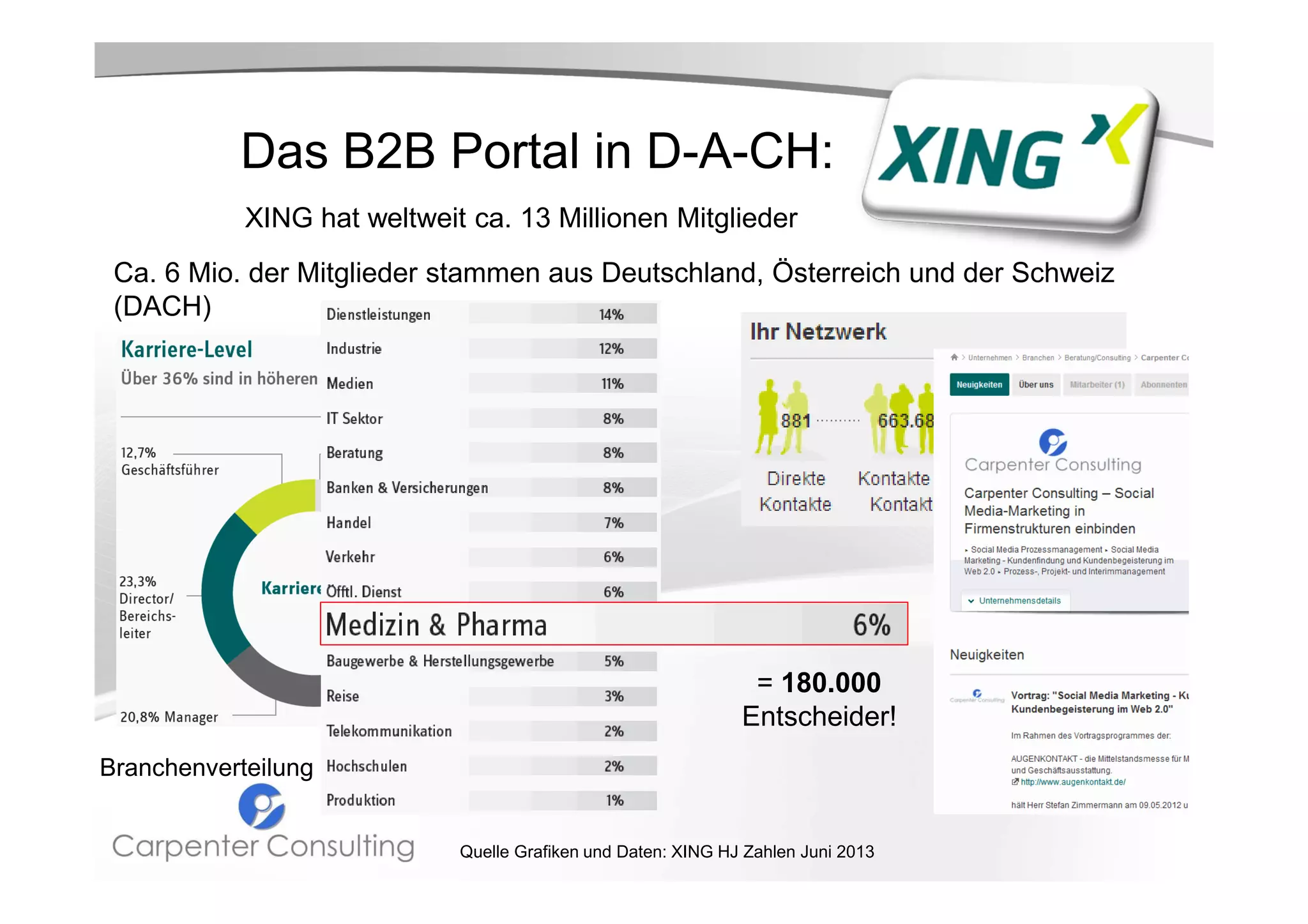 Das B2B Portal in D-A-CH:
XING hat weltweit ca. 13 Millionen Mitglieder
Ca. 6 Mio. der Mitglieder stammen aus Deutschland, Österreich und der Schweiz
(DACH)

= 180.000
Entscheider!
Branchenverteilung

Quelle Grafiken und Daten: XING HJ Zahlen Juni 2013

 
