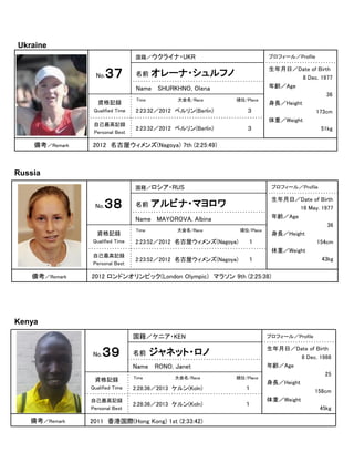 Ukraine
国籍／ウクライナ・UKR

No.

３７

名前

プロフィール／Profile

オレーナ・シュルフノ

Name SHURKHNO, Olena

広報写真
資格記録

Time

大会名/Race

順位/Place

Qualified Time

３

自己最高記録
Personal Best

備考／Remark

2:23:32／2012 ベルリン(Berlin)
2:23:32／2012 ベルリン(Berlin)

３

生年月日／Date of Birth
8 Dec. 1977
年齢／Age
36
身長／Height
173cm
体重／Weight
51kg

2012 名古屋ウィメンズ(Nagoya) 7th (2:25:49)

Russia
国籍／ロシア・RUS

No.

３８

名前

プロフィール／Profile

Name MAYOROVA, Albina

広報写真
資格記録

Time

大会名/Race

順位/Place

Qualified Time

2:23:52／2012 名古屋ウィメンズ(Nagoya)

１

自己最高記録
Personal Best

備考／Remark

生年月日／Date of Birth
16 May. 1977
年齢／Age
36
身長／Height
154cm
体重／Weight
43kg

アルビナ・マヨロワ

2:23:52／2012 名古屋ウィメンズ(Nagoya)

１

2012 ロンドンオリンピック(London Olympic) マラソン 9th (2:25:38)

Kenya
国籍／ケニア・KEN
No.

３９

名前

プロフィール／Profile

ジャネット・ロノ

Name RONO, Janet

広報写真
資格記録

Time

大会名/Race

順位/Place

Qualified Time

１

自己最高記録
Personal Best

備考／Remark

2:28:36／2013 ケルン(Koln)
2:28:36／2013 ケルン(Koln)

１

2011 香港国際(Hong Kong) 1st (2:33:42)

生年月日／Date of Birth
8 Dec. 1988
年齢／Age
25
身長／Height
158cm
体重／Weight
45kg

 